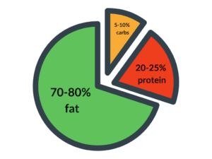 Keto Macro Calculator - Get Your Custom Keto Diet Goals