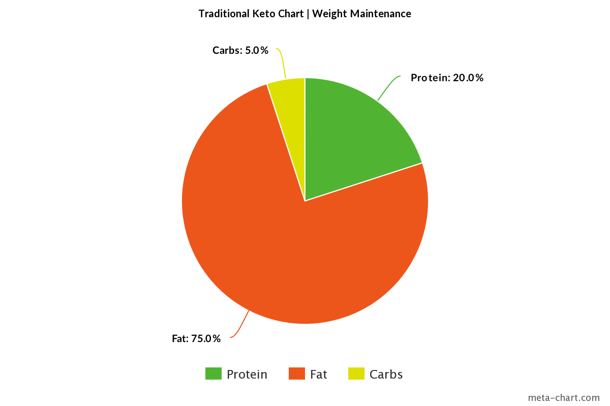 Macros Keto Pie Chart