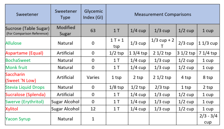 Keto-Approved Low Carb Sweeteners (The Good, Bad and Ugly) | Healthy ...