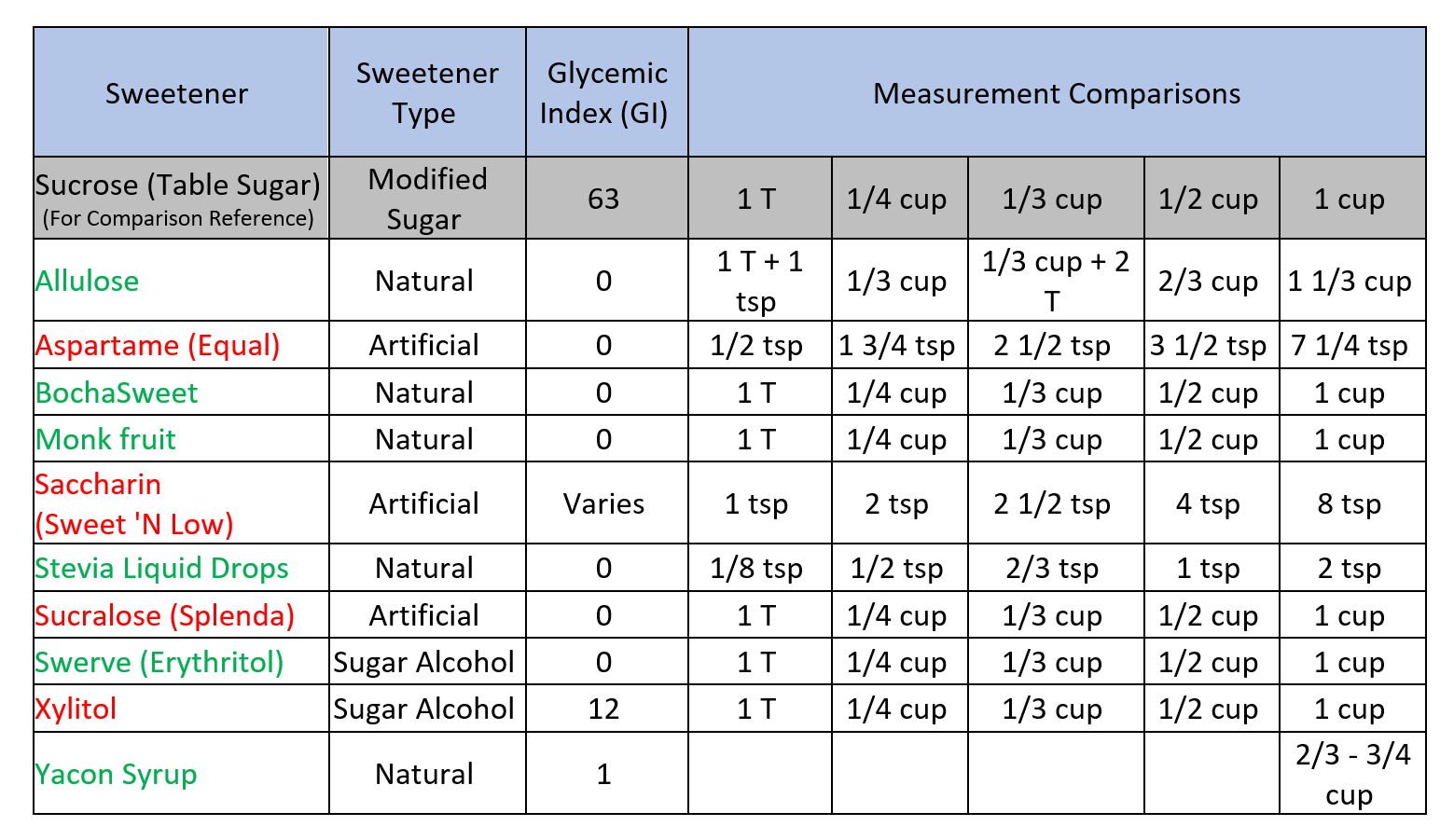 Low Carb Sweeteners Graph