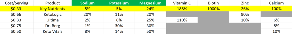 Best Electrolyte Supplement Graph